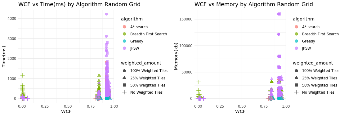 WCF Weighted Plots
